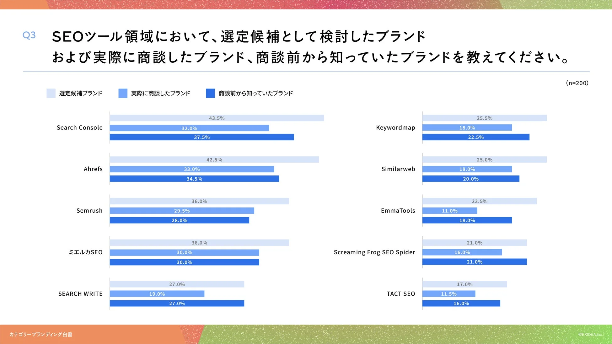 選定候補・商談・商談前認知