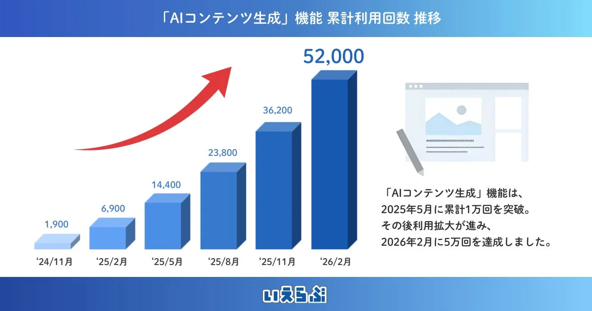 AIコンテンツ生成機能の累計利用回数推移