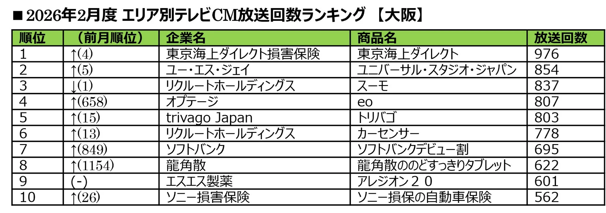 2026年2月度 エリア別テレビCM放送回数ランキング 【大阪】