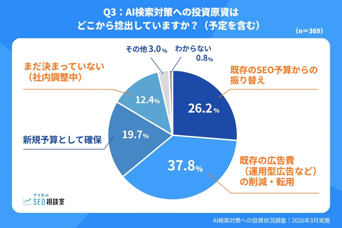 Q3 : AI検索対策への投資原資はどこから捻出していますか?