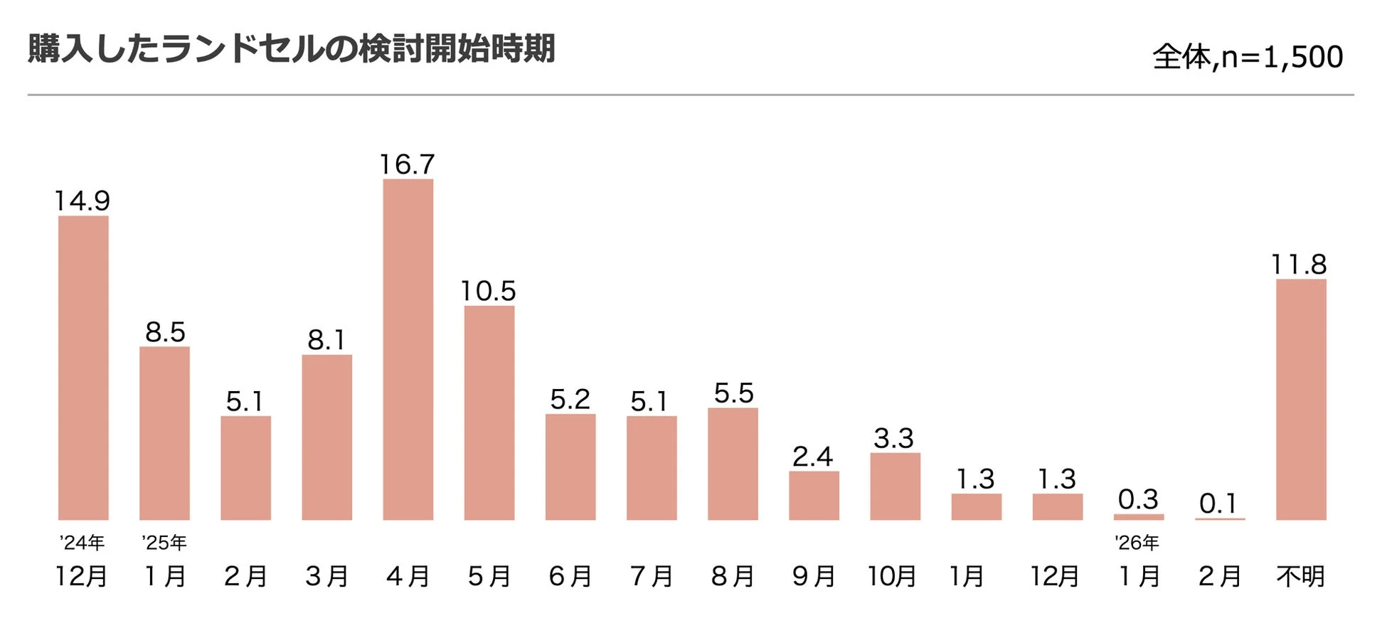 ランドセルの検討開始時期
