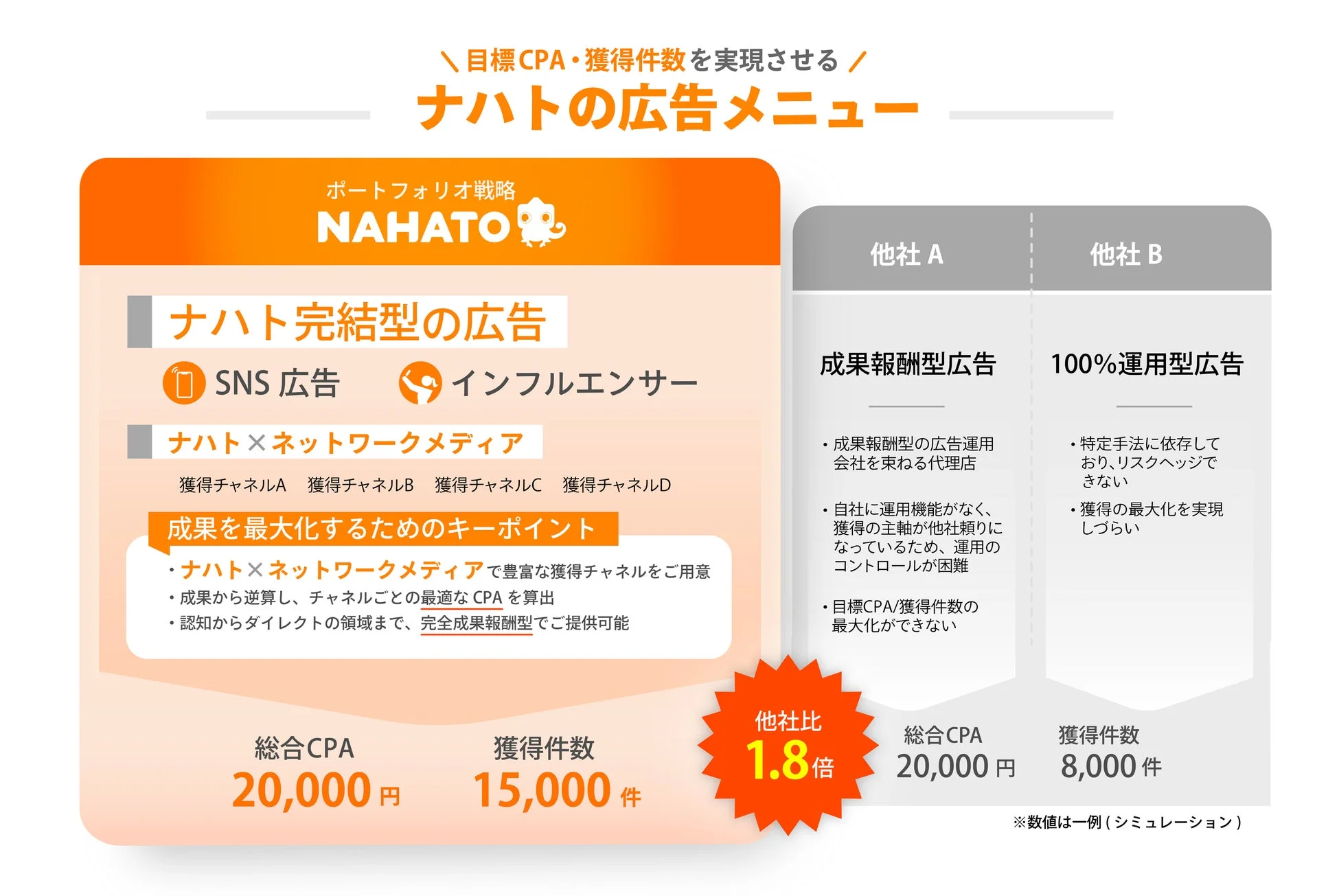 目標CPA・獲得件数を実現させる / ナハトの広告メニュー ポートフォリオ戦略