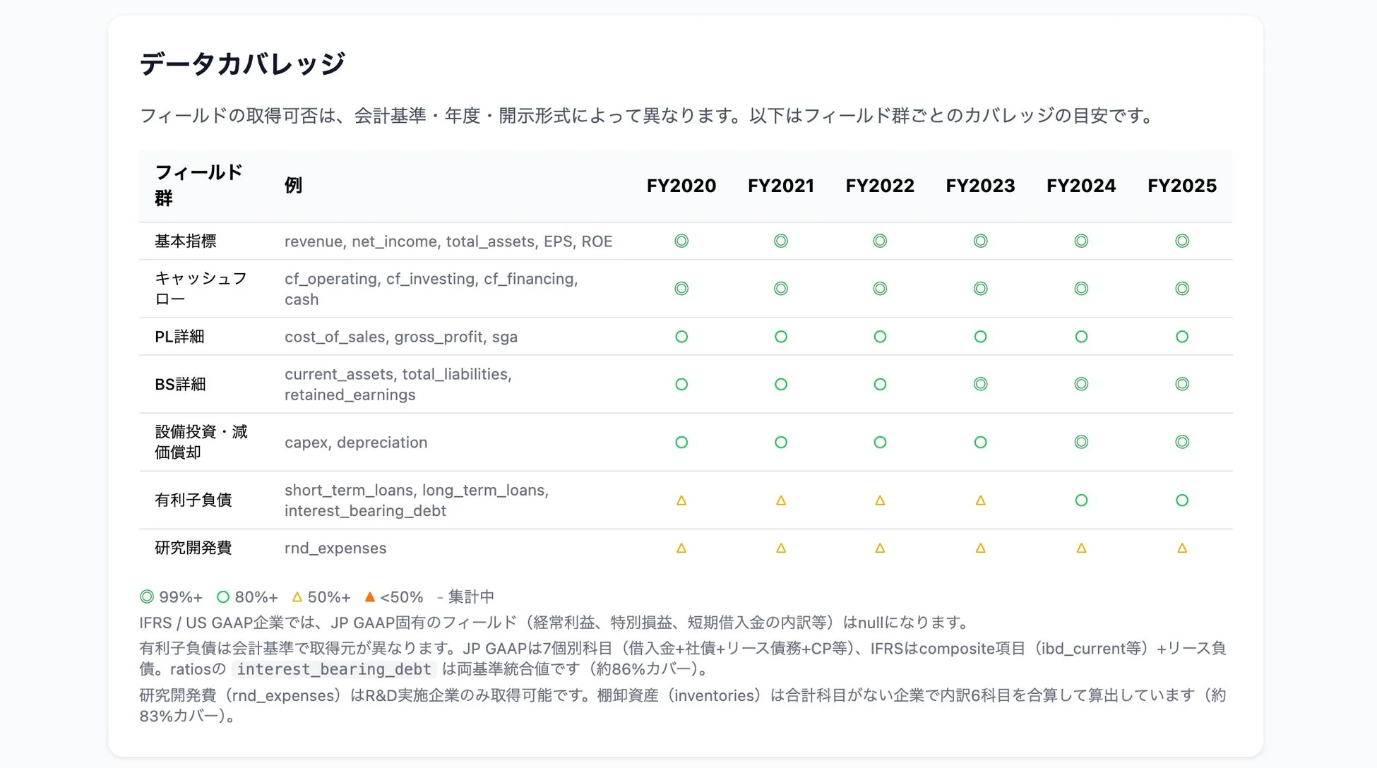 データカバレッジ