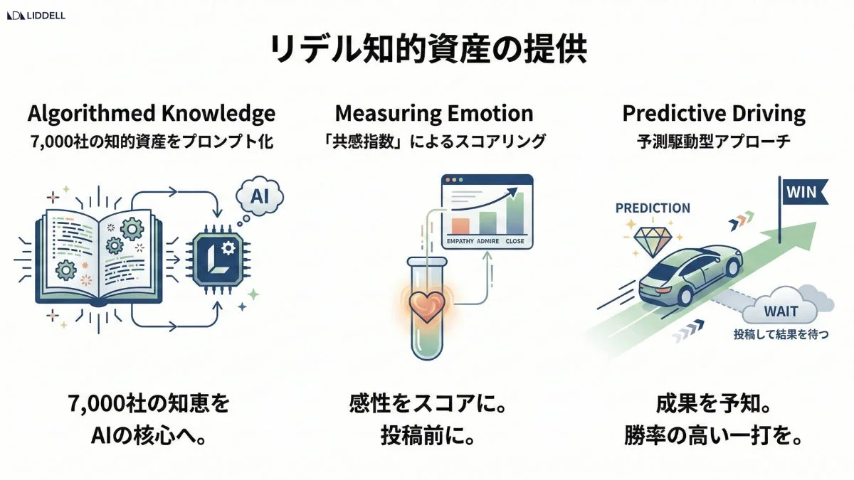 リデル知的資産の提供