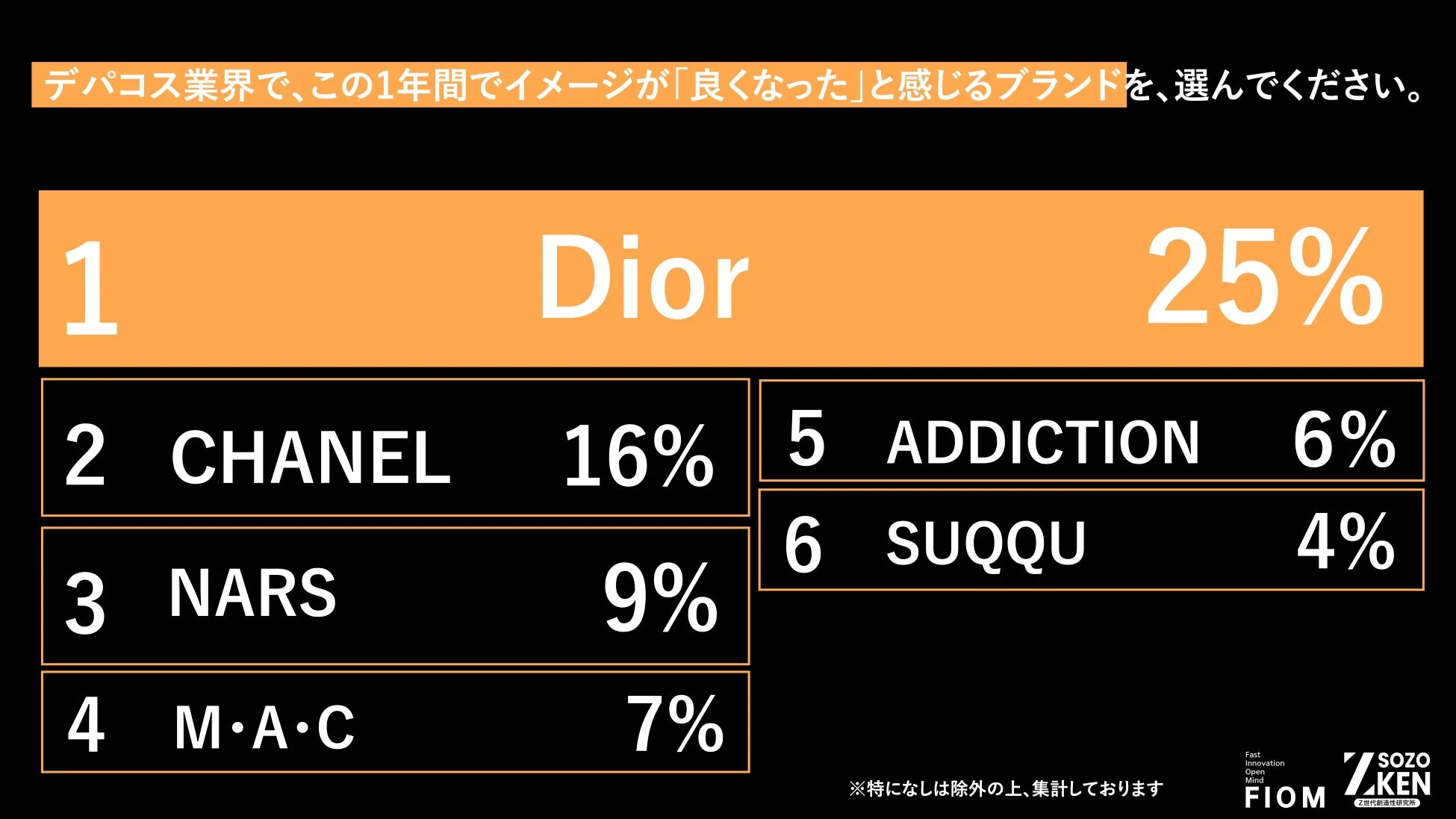 デパコス業界でイメージが良くなったブランド