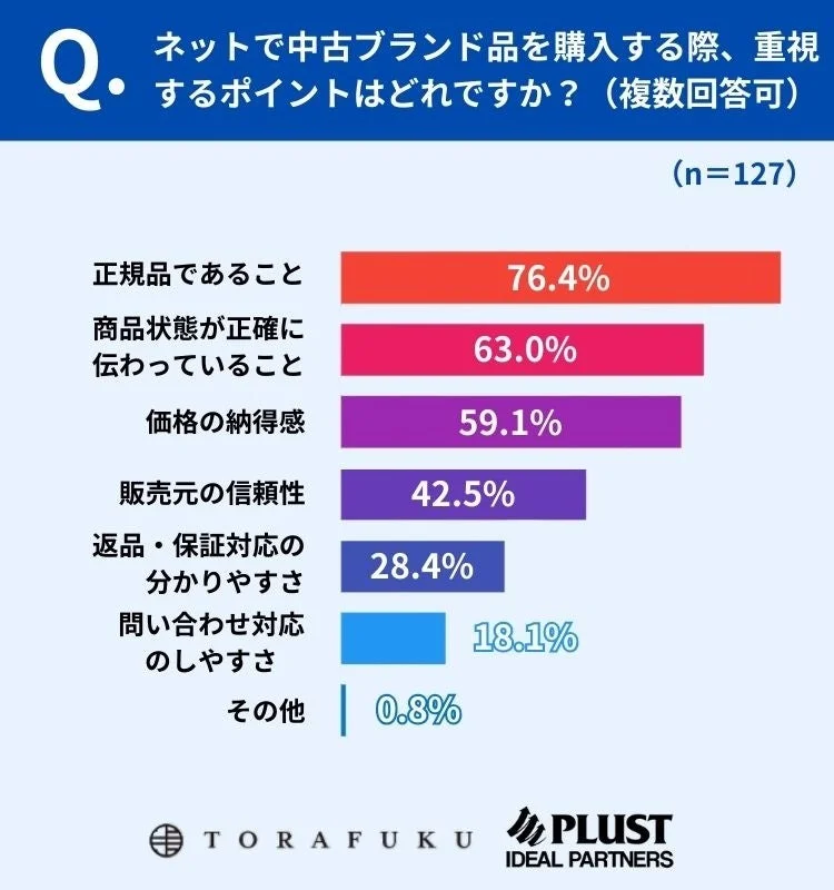 ネットで中古ブランド品を購入する際に重視するポイント