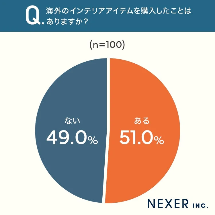 海外のインテリアアイテムを購入したことはありますか