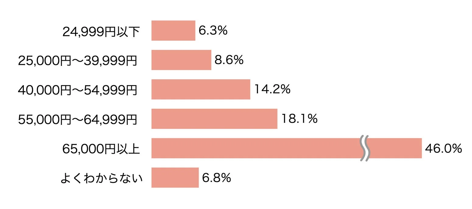 ランドセル購入金額帯