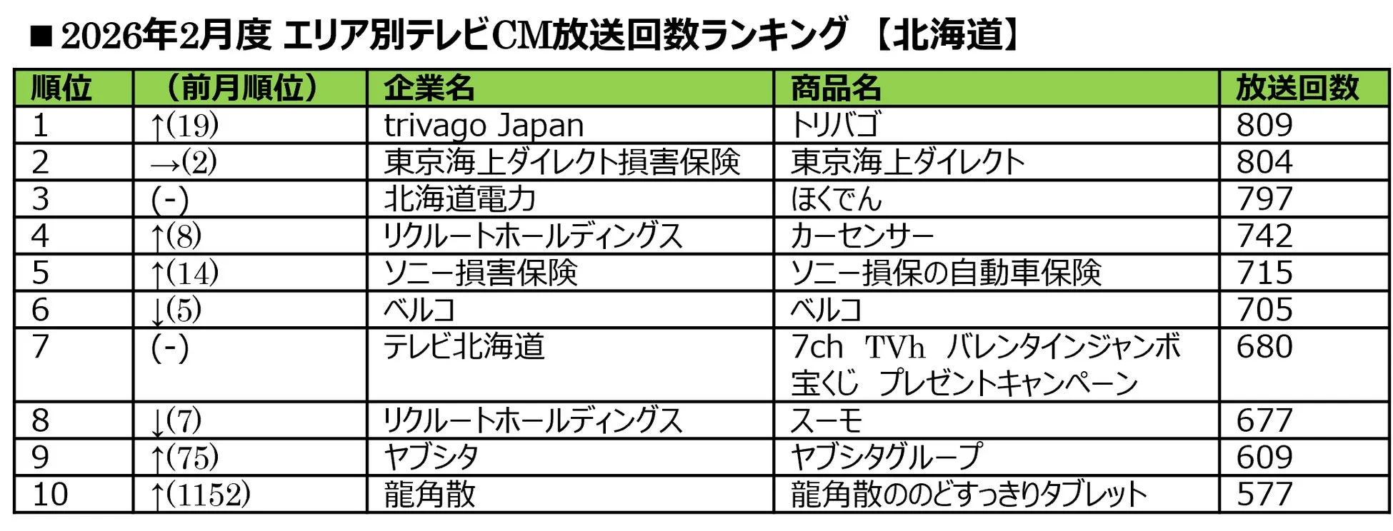 2026年2月度 エリア別テレビCM放送回数ランキング 【北海道】