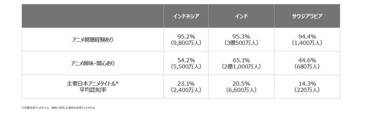 主要日本アニメタイトルの平均認知率