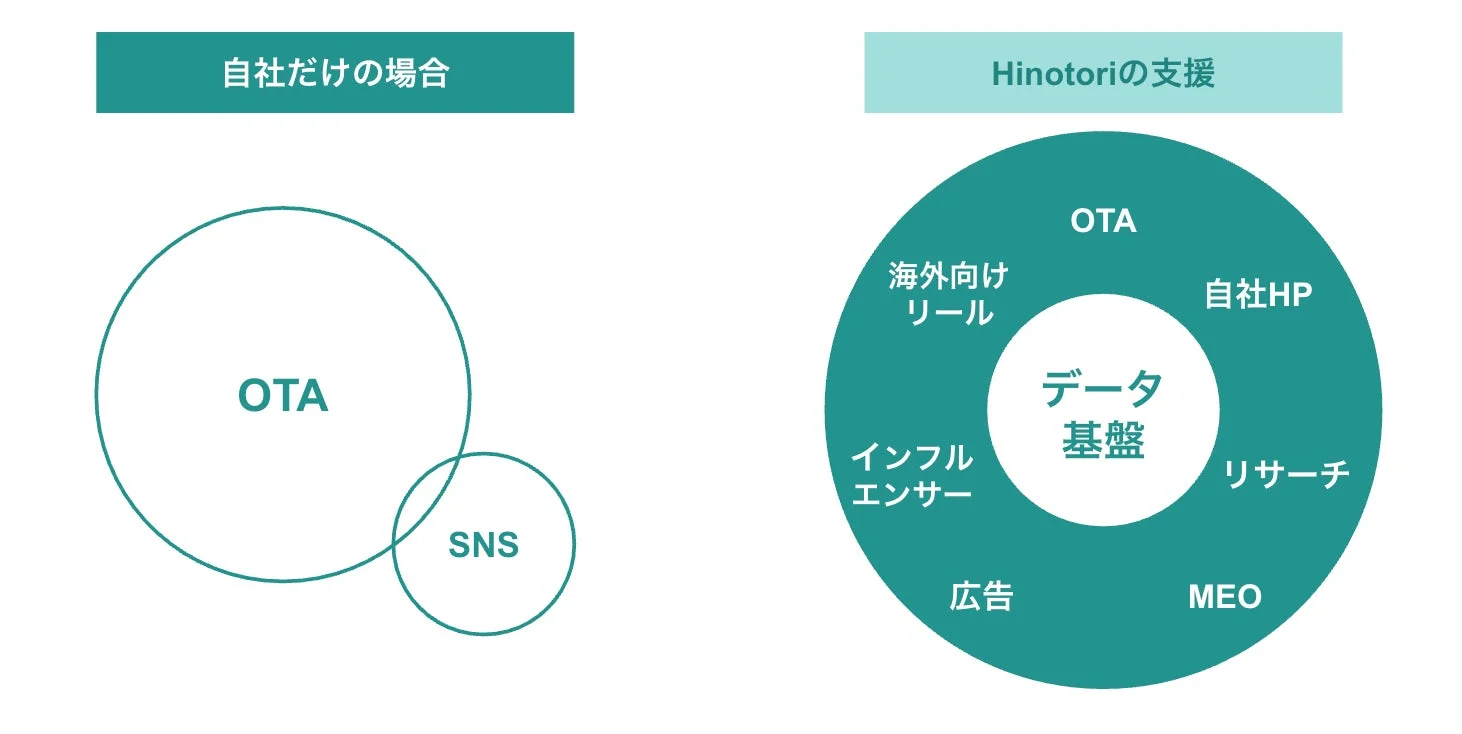 Hinotoriのインバウンド集客支援