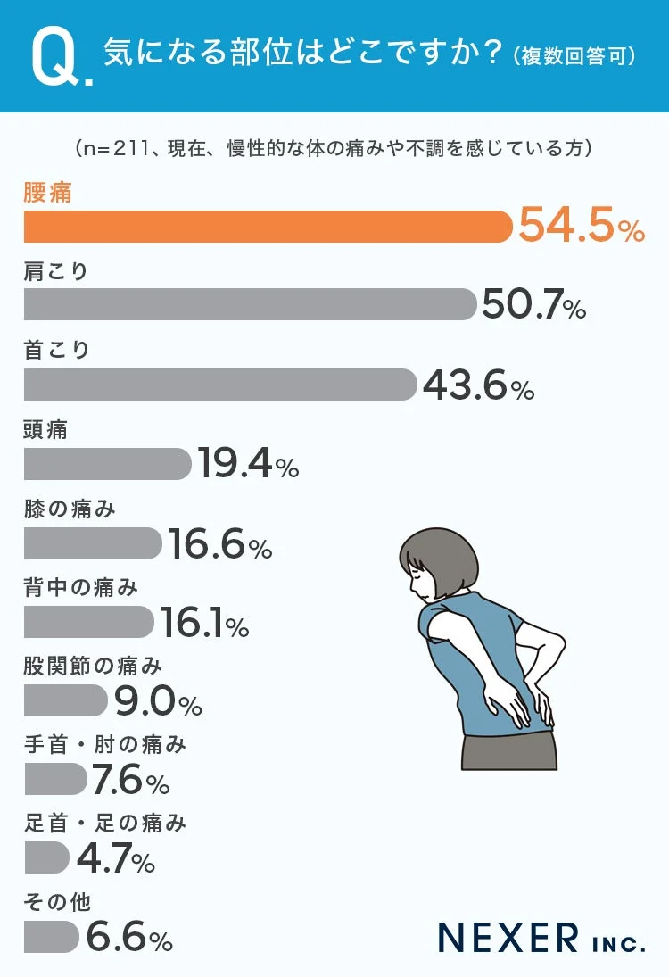 気になる部位はどこですか?