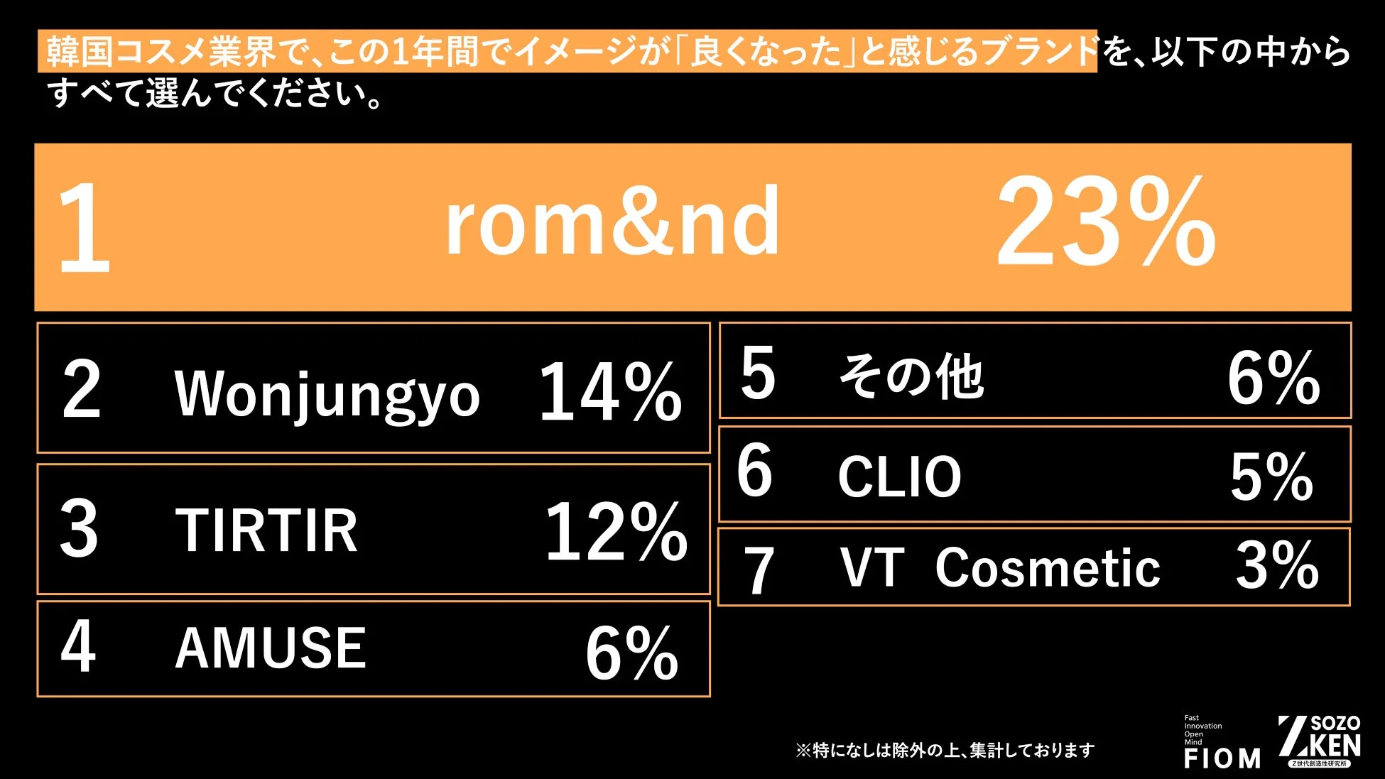 韓国コスメ業界でイメージが良くなったブランド
