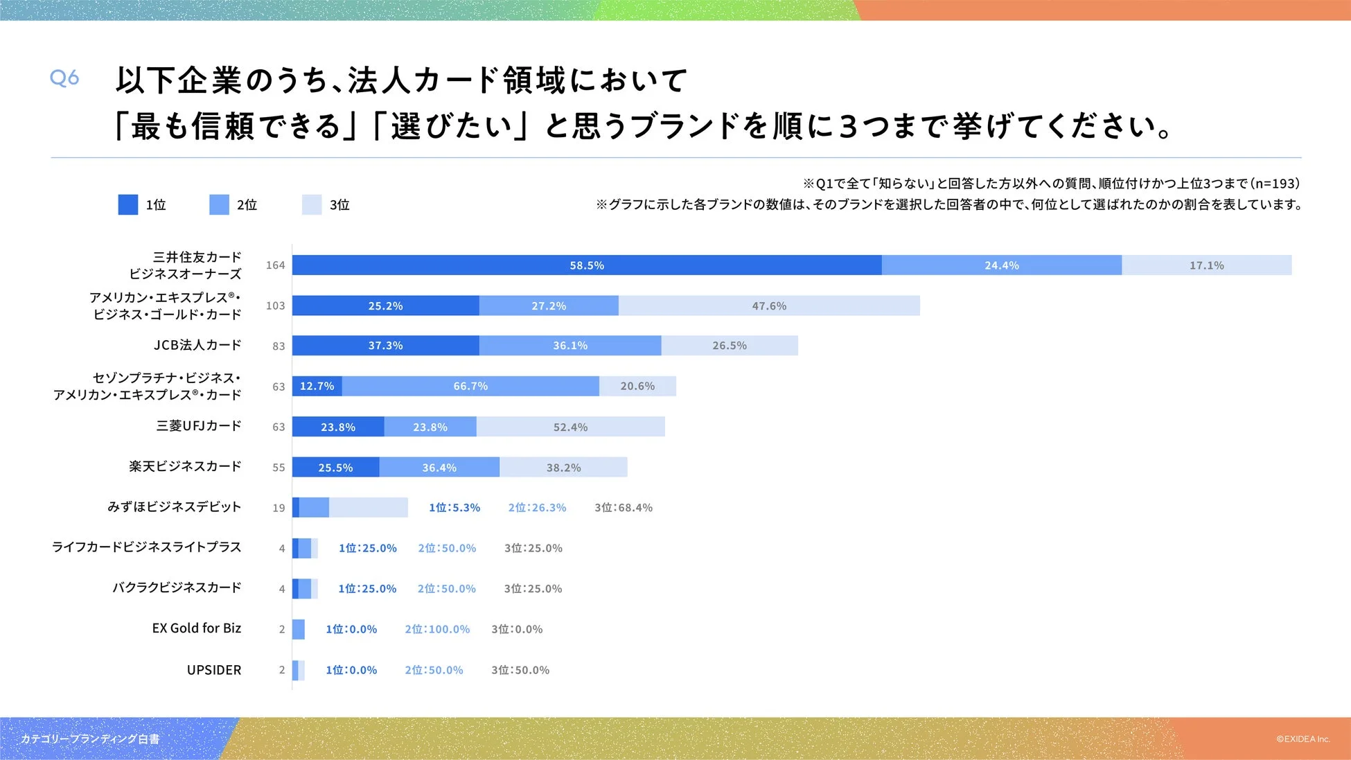 法人カード領域で最も信頼できる・選びたいブランド