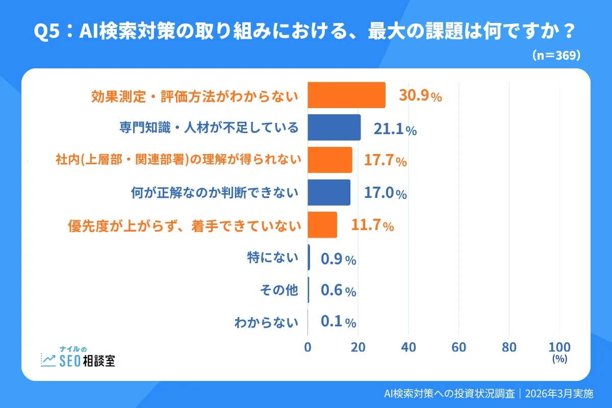 Q5 : AI検索対策の取り組みにおける、最大の課題は何ですか?