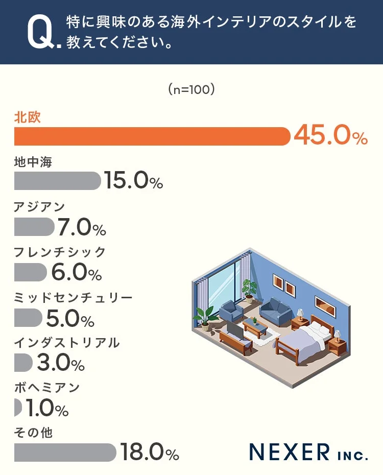 特に興味のある海外インテリアのスタイル