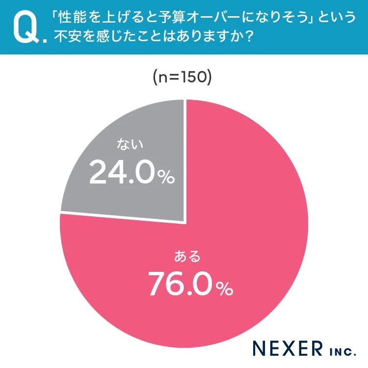 Q. 「性能を上げると予算オーバーになりそう」という不安を感じたことはありますか？