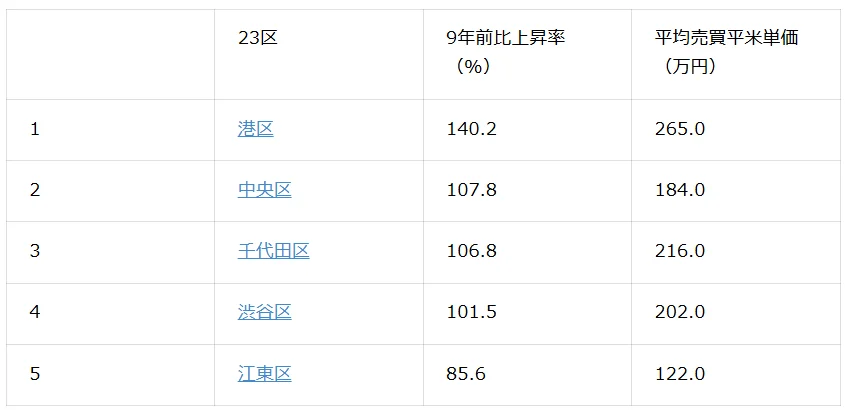 東京23区の上位ランキング