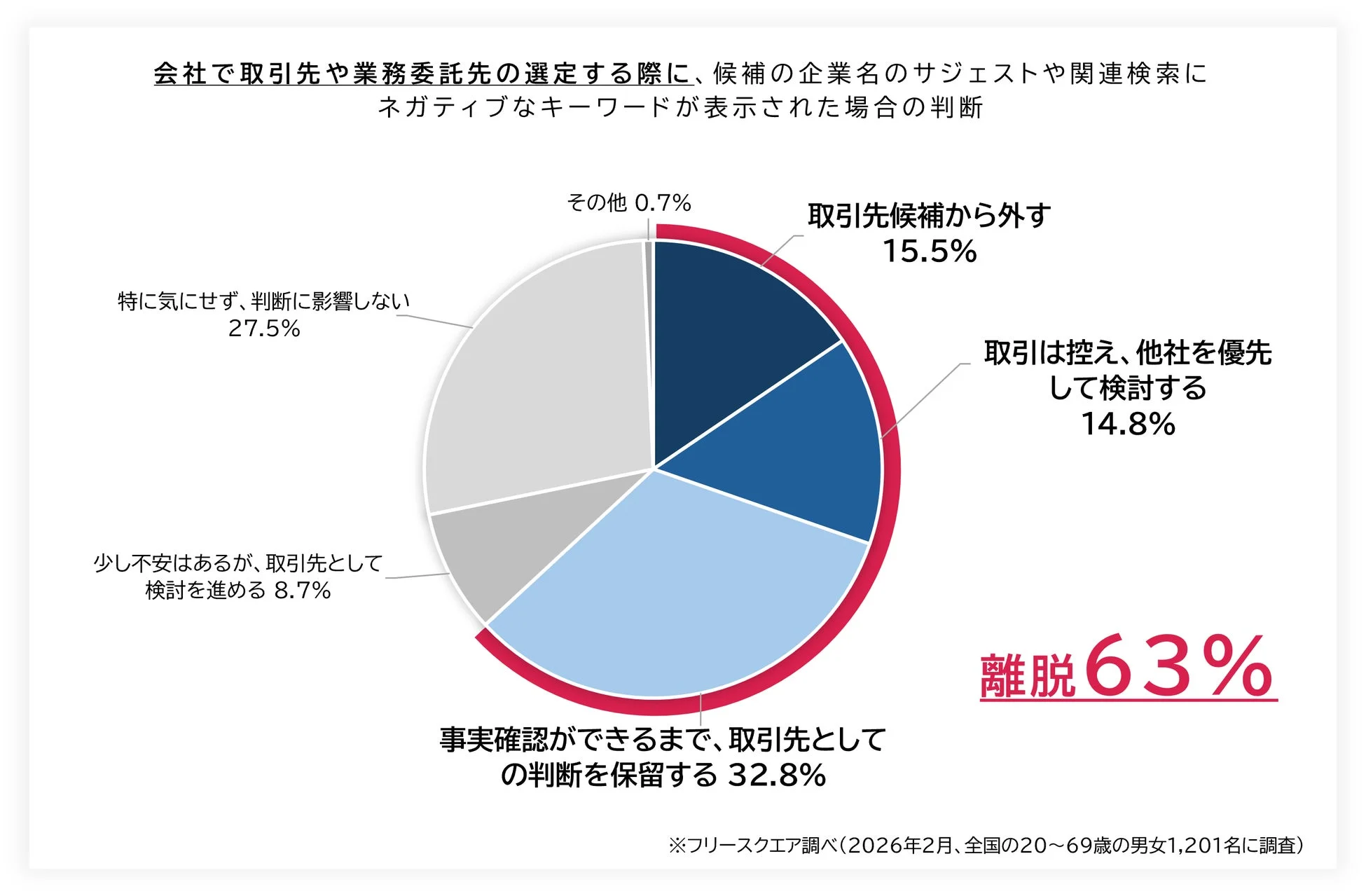 取引判断への影響