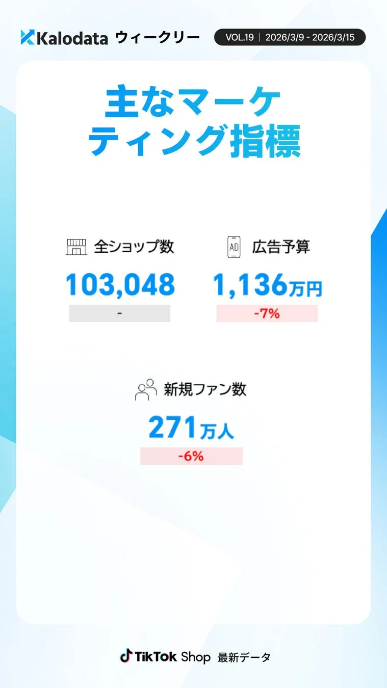 Kalodata ウィークリー VOL.19 2026/3/9 - 2026/3/15 主なマーケティング指標 全ショップ数 103,048 - 広告予算 1,136万円 -7% 新規ファン数 271万人 -6% TikTok Shop 最新データ