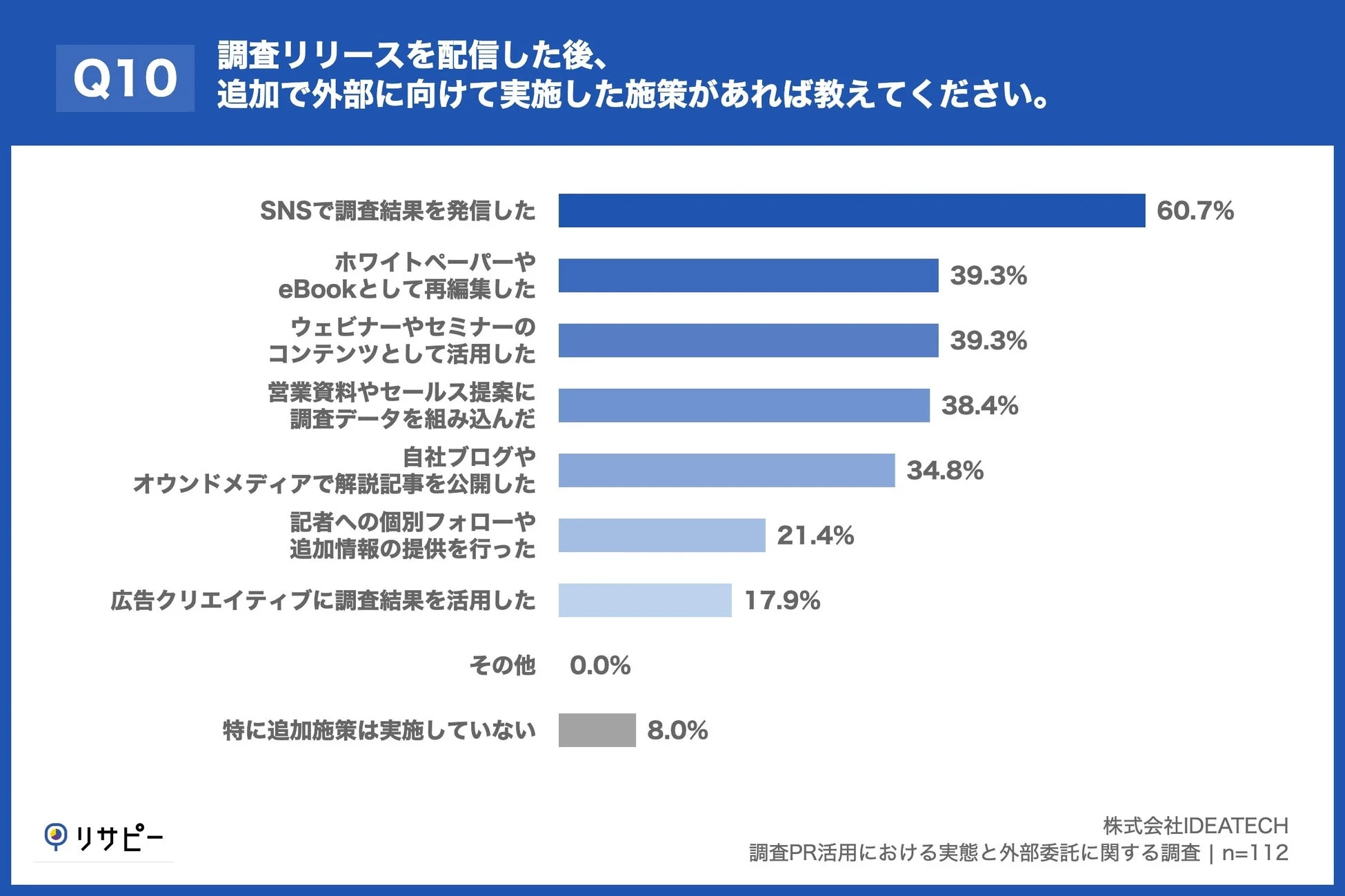 調査リリース後の追加施策