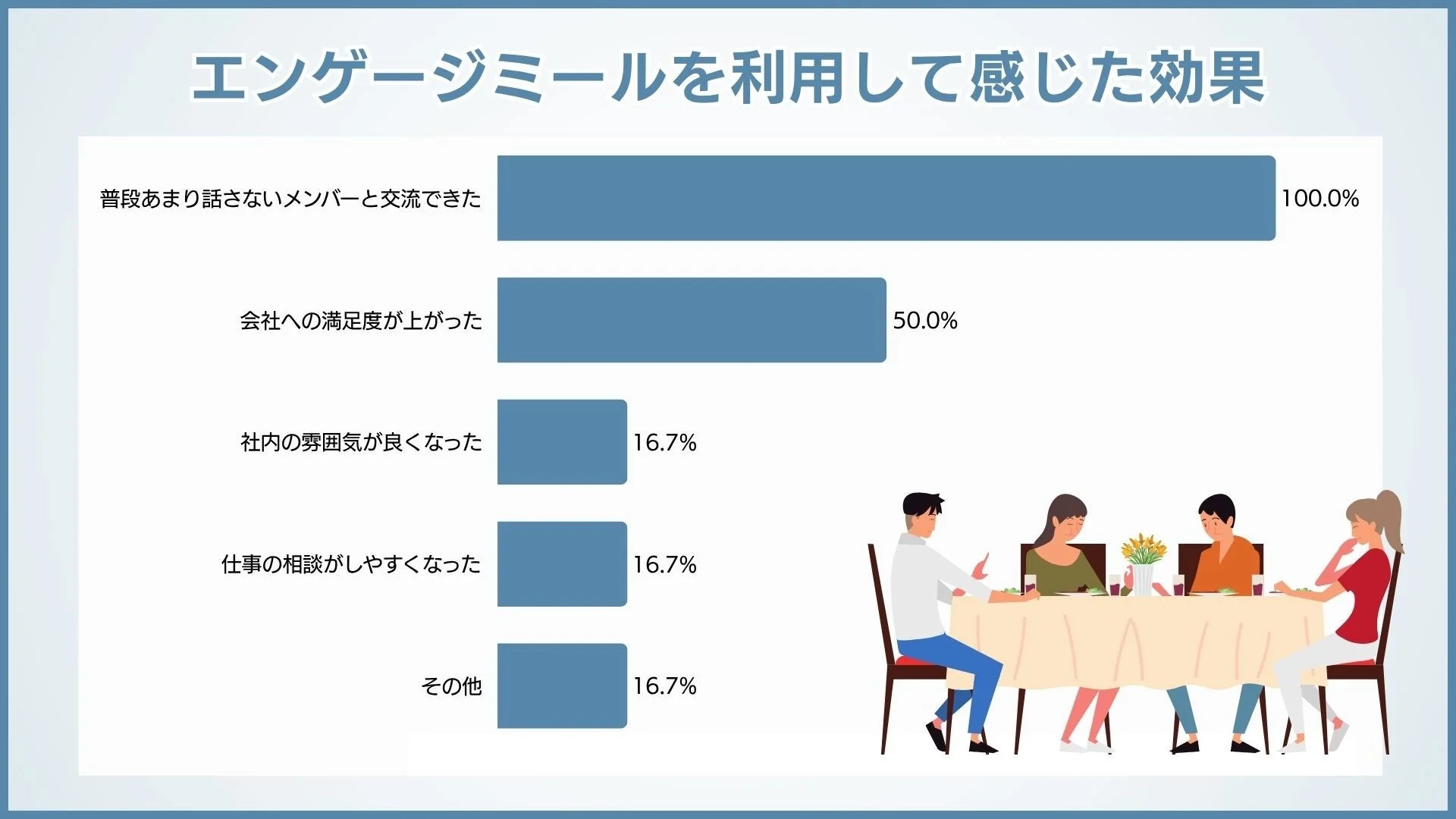 エンゲージミールを利用して感じた効果