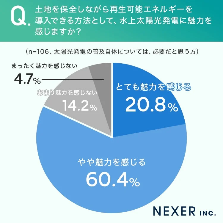 土地を保全しながら再生可能エネルギーを導入できる方法として、水上太陽光発電に魅力を感じますか？