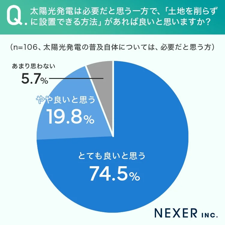 太陽光発電は必要だと思う一方で、「土地を削らずに設置できる方法」があれば良いと思いますか？