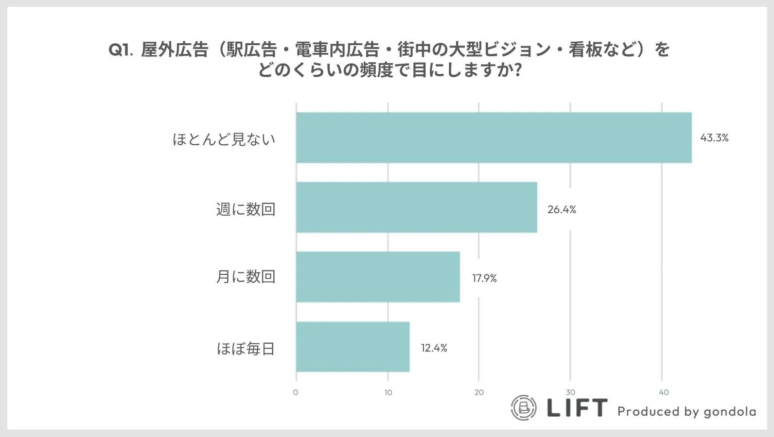 屋外広告を見る頻度に関するアンケート結果