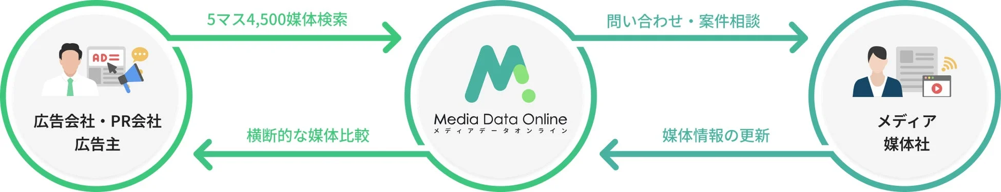 メディアデータオンラインのビジネスフロー