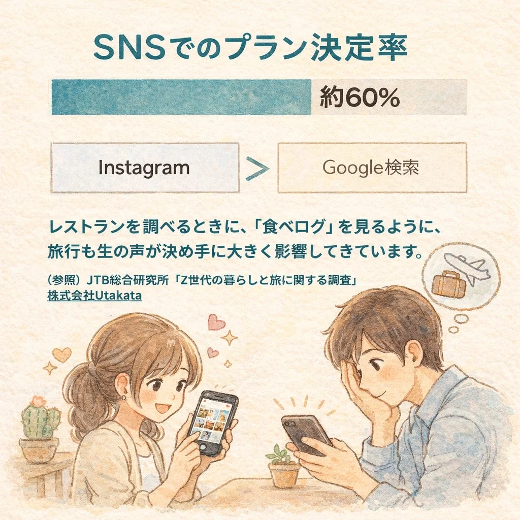 SNSでのプラン決定率が約60%