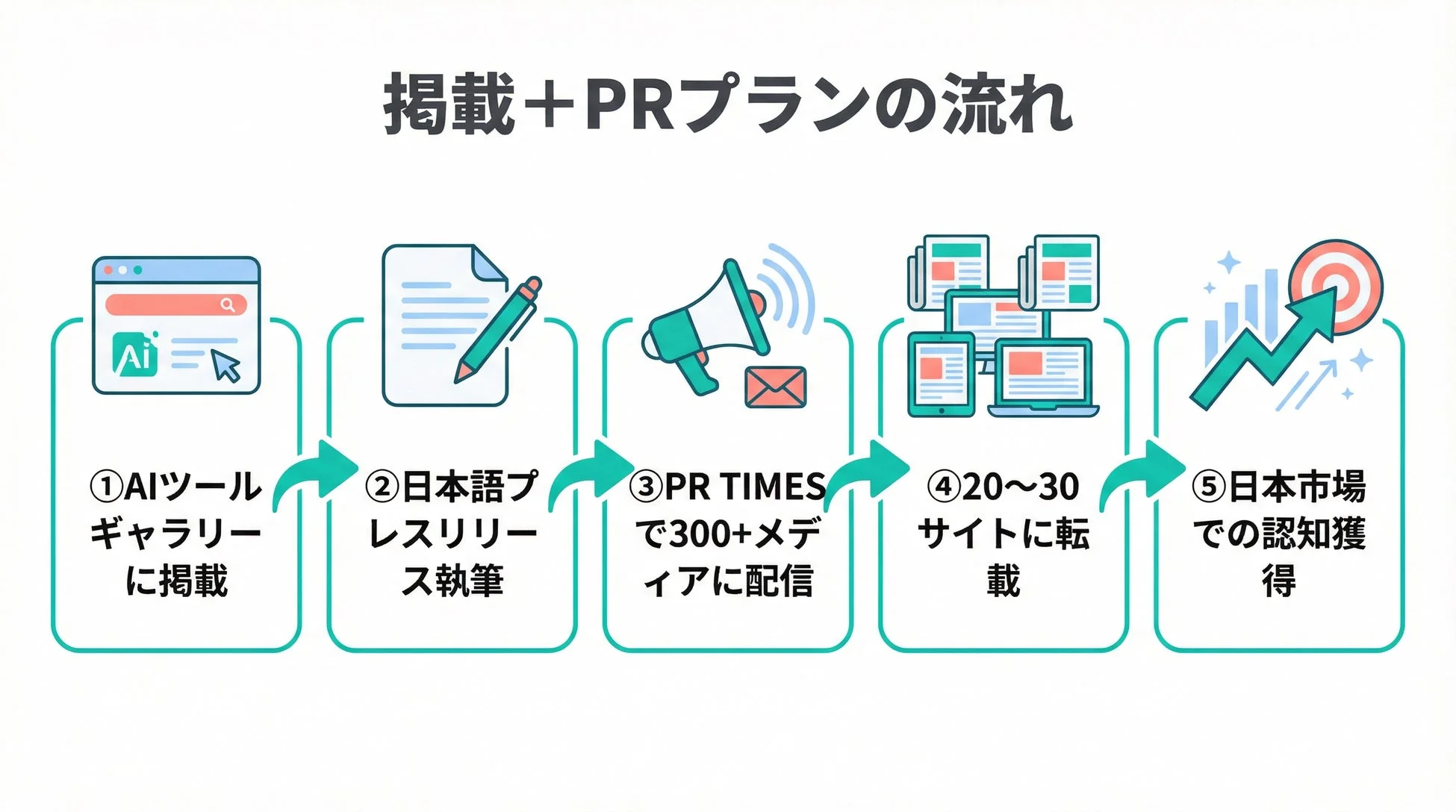 掲載+PRプランの流れ