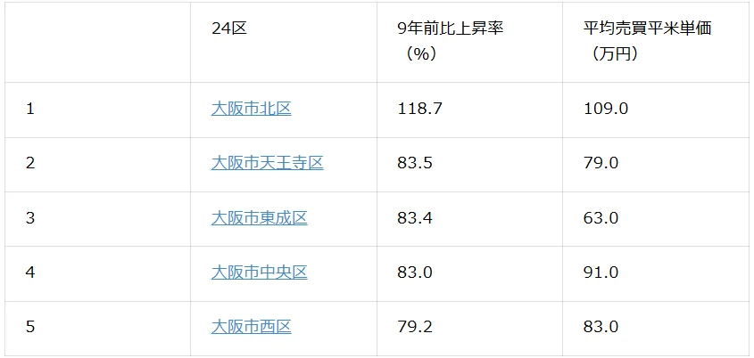 大阪市24区価格上昇率ランキング上位