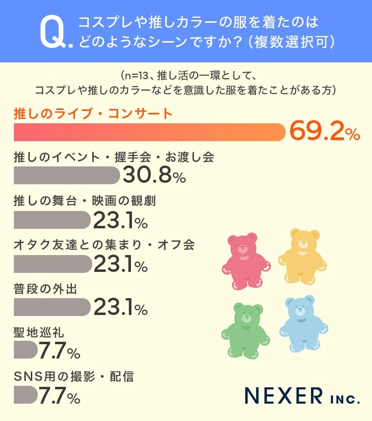 コスプレや推しカラーの服を着たのはどのようなシーンですか?