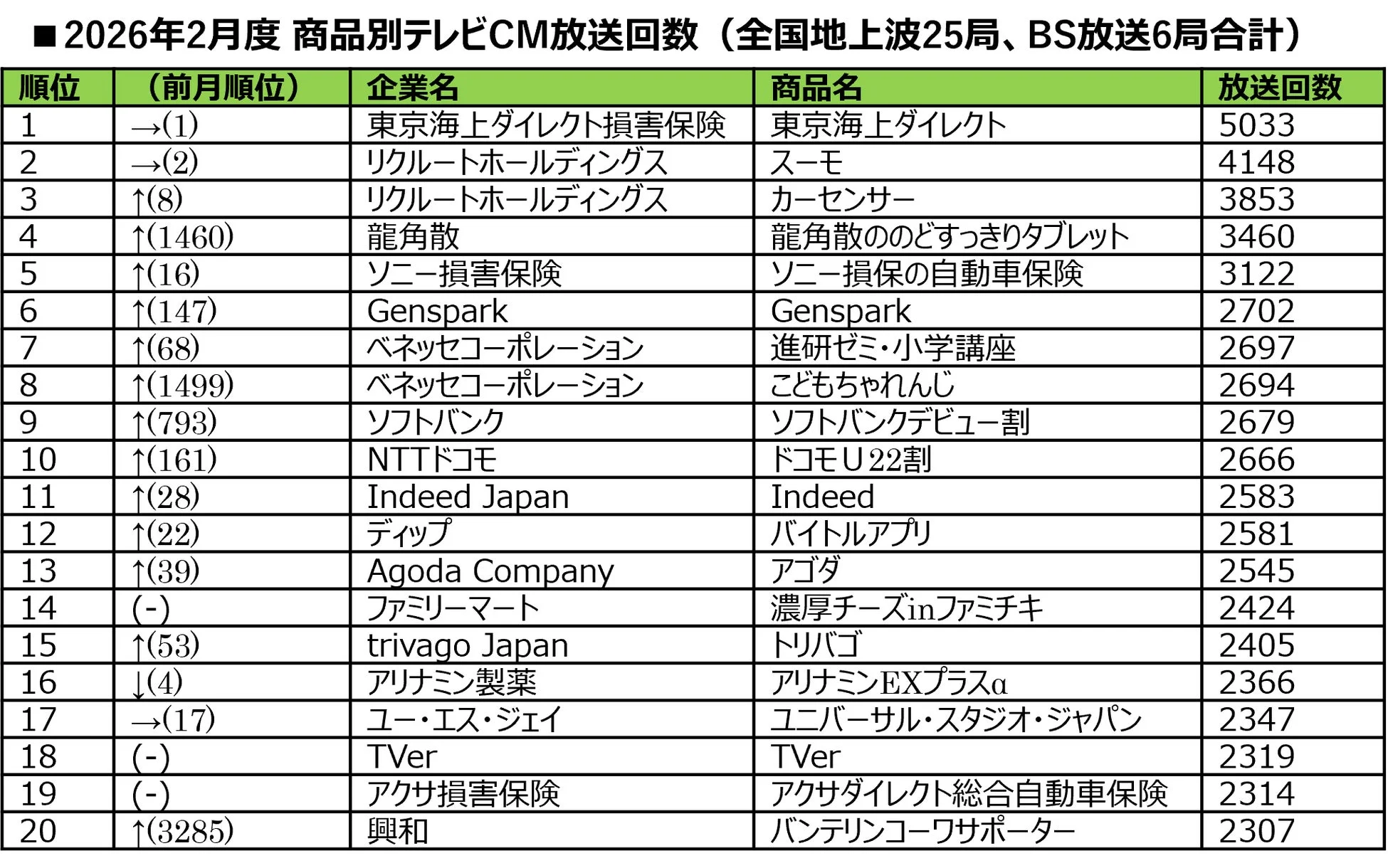 2026年2月度 商品別テレビCM放送回数ランキング