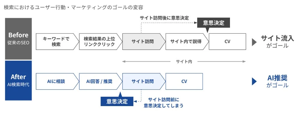 検索におけるユーザー行動・マーケティングのゴールの変容