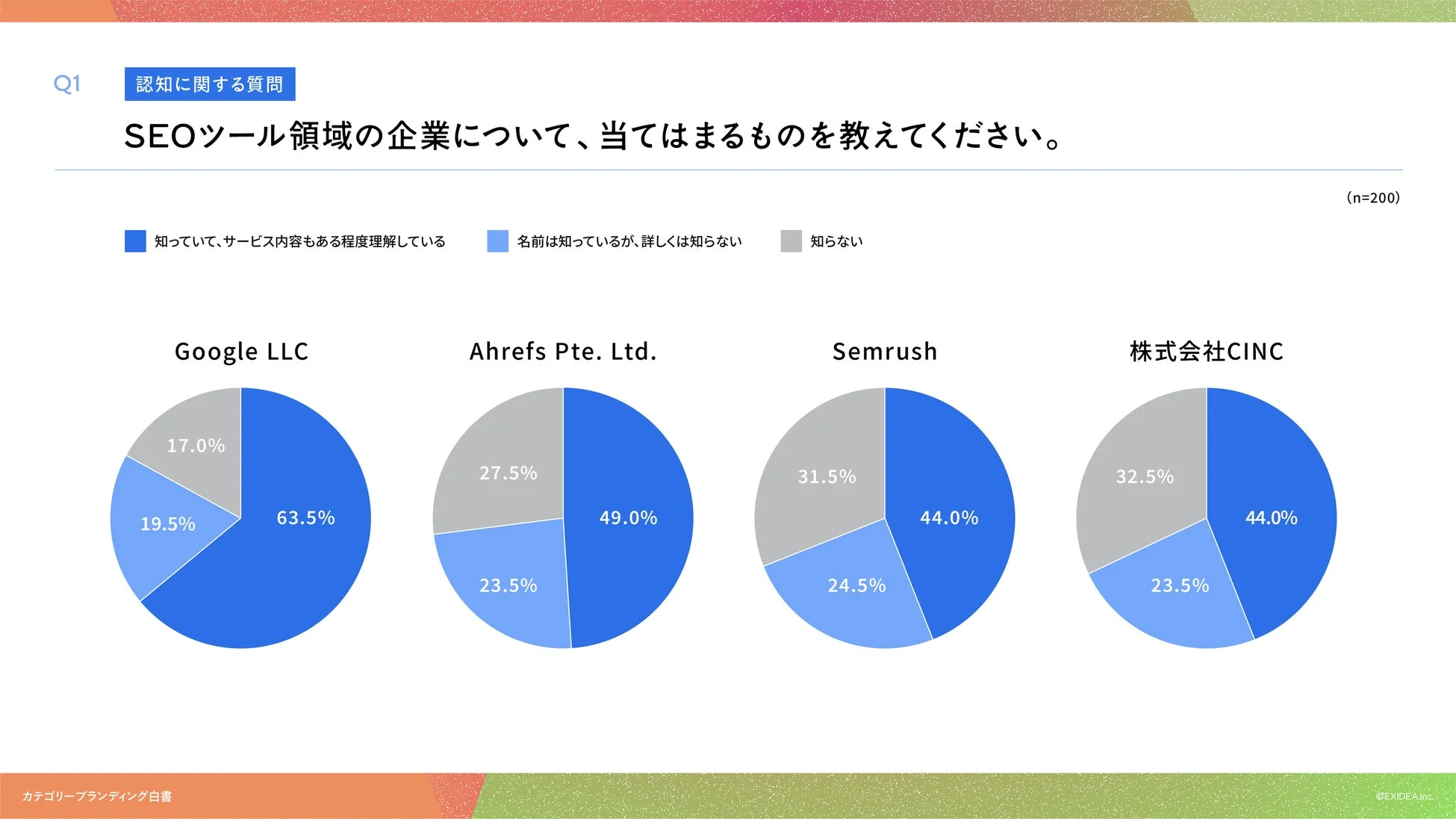 SEOツール領域の企業の認知度