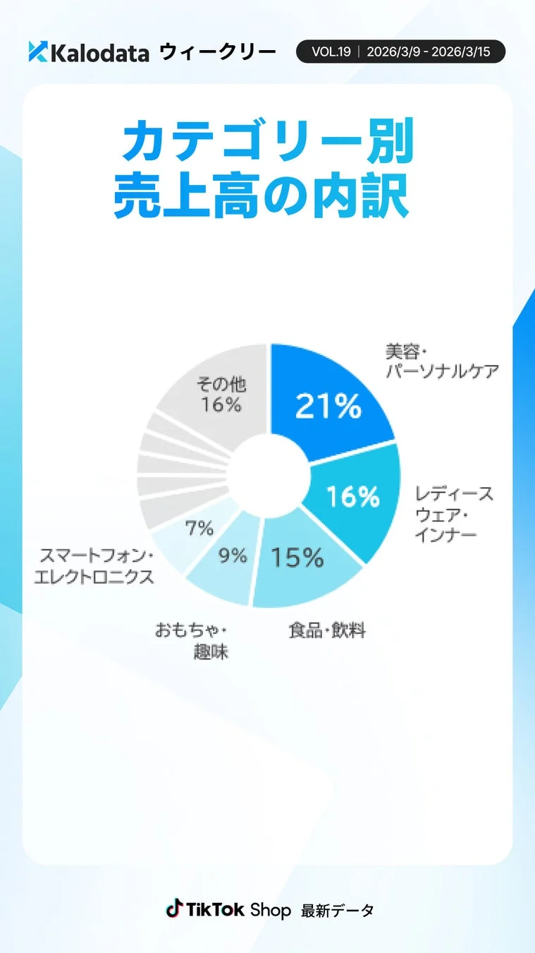 Kalodata ウィークリー VOL.19 | 2026/3/9 - 2026/3/15 カテゴリー別売上高の内訳 美容・パーソナルケア 21% レディースウェア・インナー 16% 食品・飲料 15% おもちゃ・趣味 9% スマートフォン・エレクトロニクス 7% その他 16% TikTok Shop 最新データ