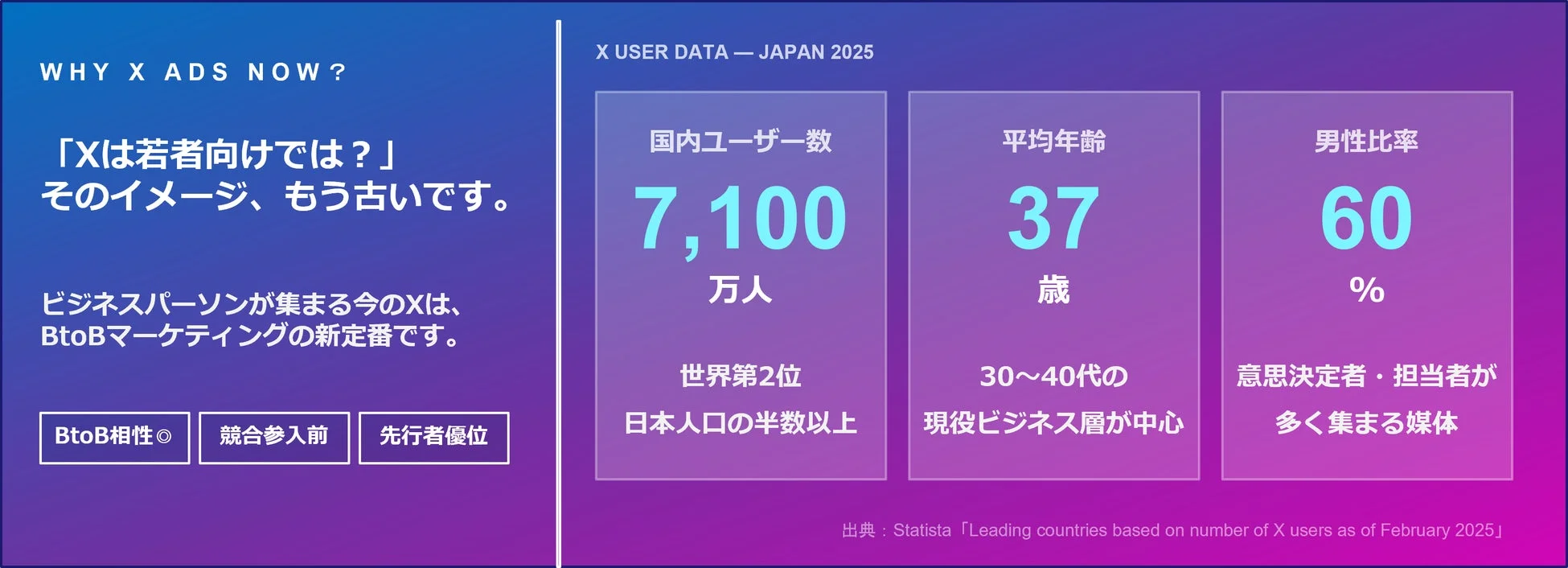 X広告のBtoBマーケティングにおける優位性を示すデータ
