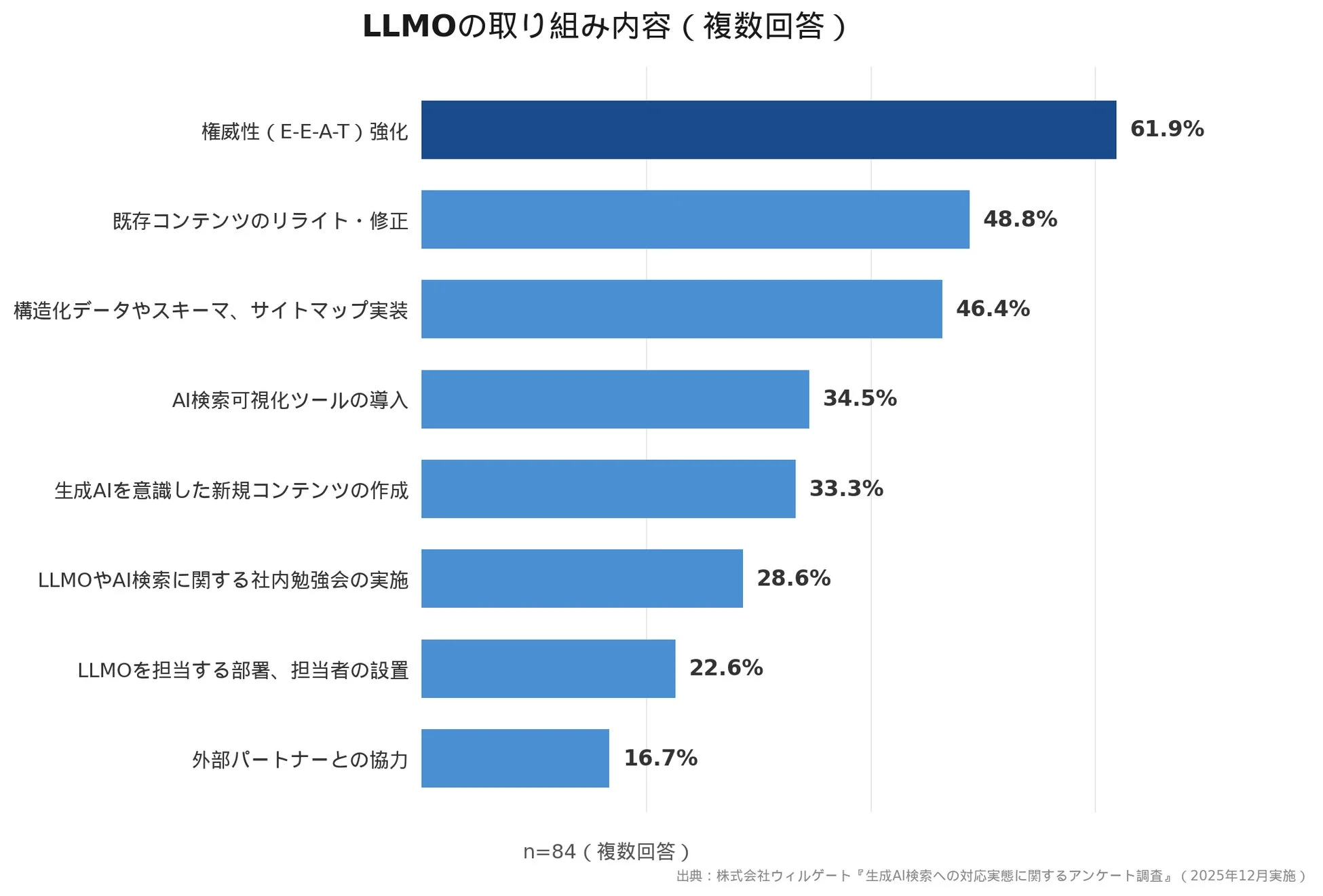 LLMOの取り組み内容とE-E-A-Tの重要性