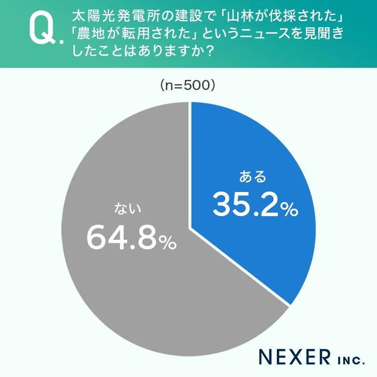 太陽光発電所の建設で「山林が伐採された」「農地が転用された」というニュースを見聞きしたことはありますか？