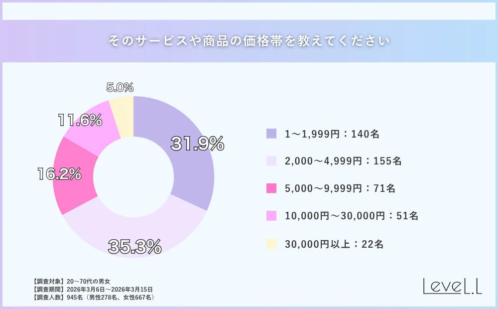 サービスや商品の価格帯に関するアンケート結果を示す円グラフ