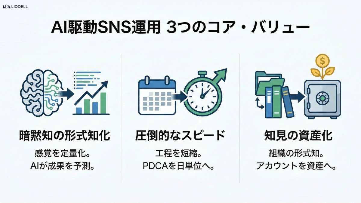 AI駆動SNS運用の3つのコア・バリュー