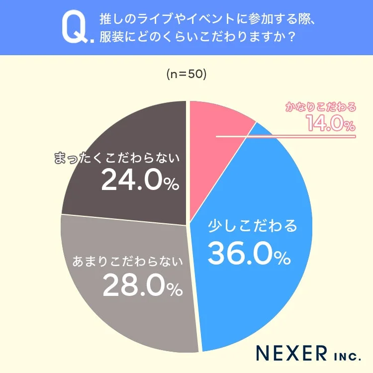 推しのライブやイベントに参加する際、服装にどのくらいこだわりますか?