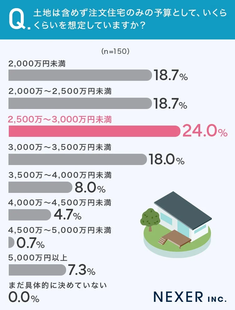 Q. 土地は含めず注文住宅のみの予算として、いくらくらいを想定していますか？