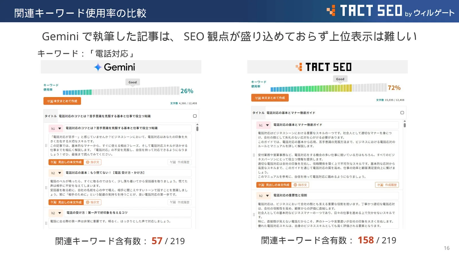 キーワード使用率の比較