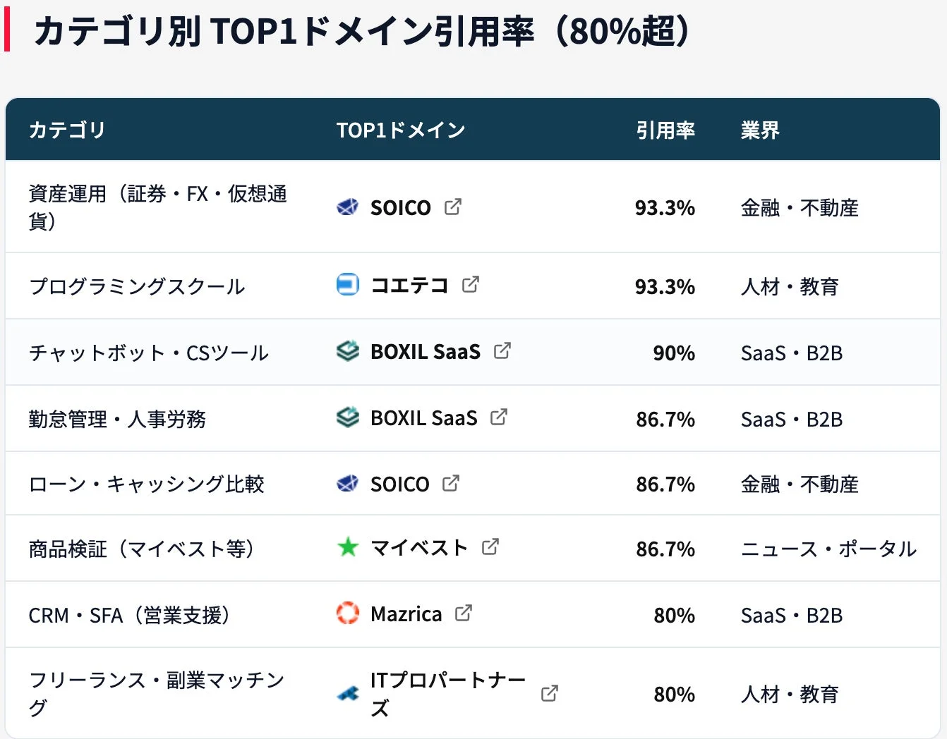 カテゴリ別 TOP1 ドメイン引用率 (80%超)