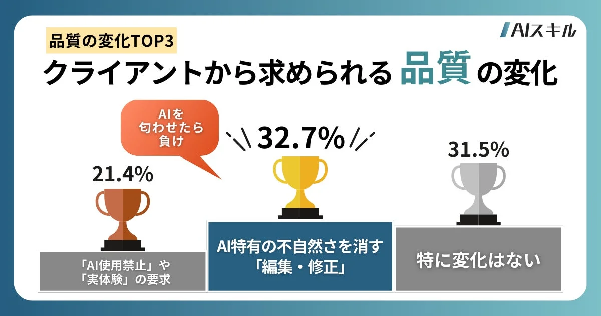 AIスキル 品質の変化TOP3 クライアントから求められる品質の変化 AIを匂わせたら負け 21.4% 「AI使用禁止」や「実体験」の要求 32.7% AI特有の不自然さを消す「編集・修正」 31.5% 特に変化はない
