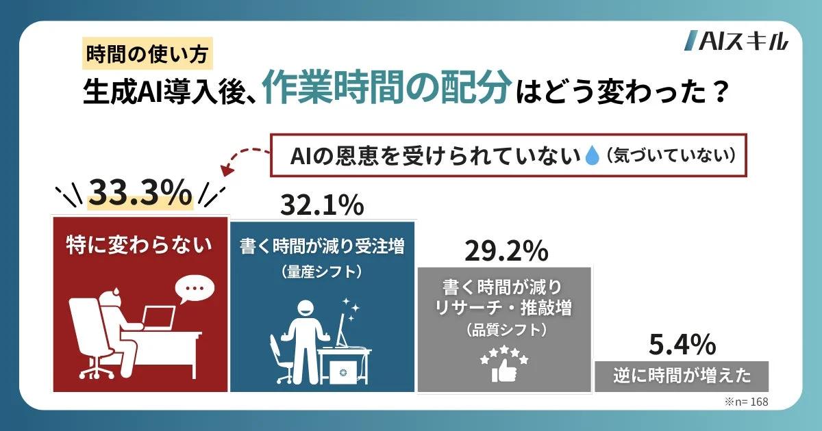 時間の使い方 AIスキル 生成AI導入後、作業時間の配分はどう変わった？ AIの恩恵を受けられていない (気づいていない) 33.3% 特に変わらない 32.1% 書く時間が減り受注増 (量産シフト) 29.2% 書く時間が減り リサーチ・推敲増 (品質シフト) 5.4% 逆に時間が増えた ※n=168