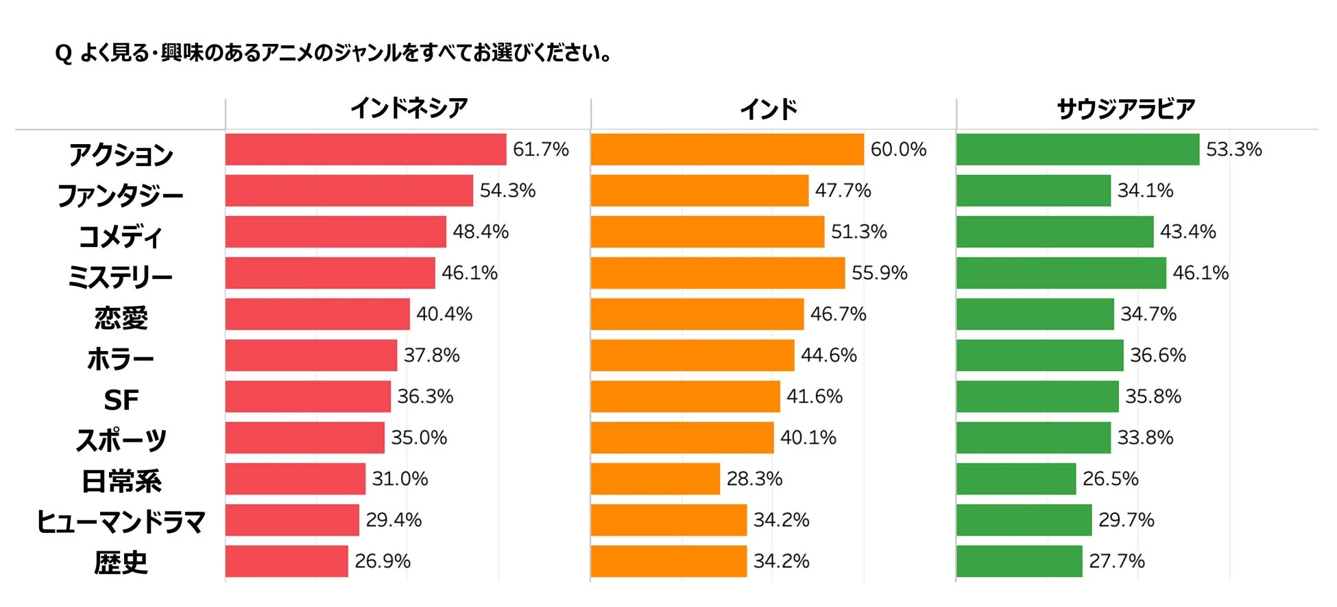 アニメジャンルの視聴傾向
